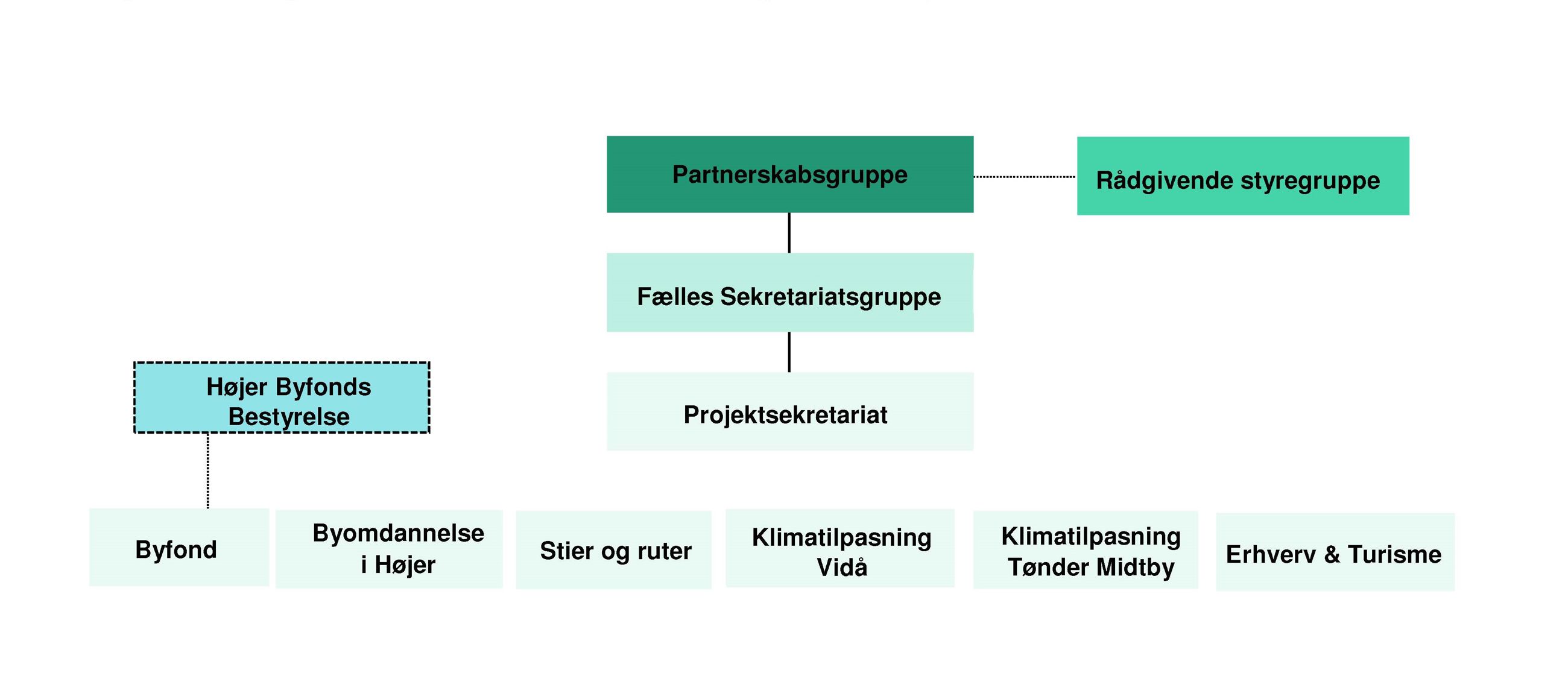 Organiseringen omkring Tøndermarsk Initiativet